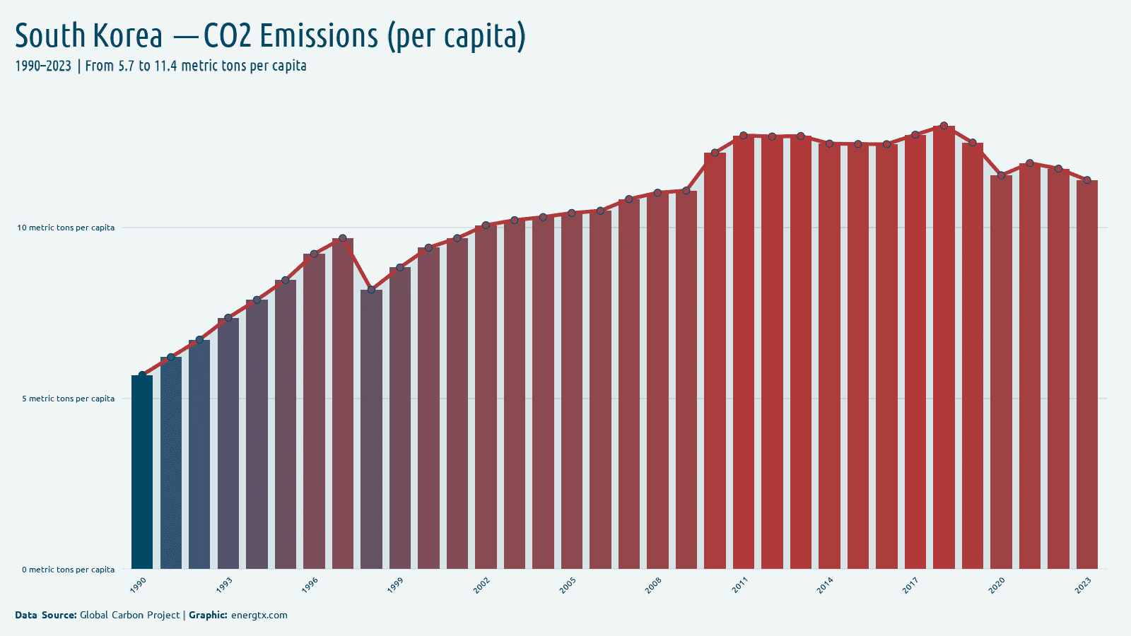 South Korea co2 emissions metric tons per capita chart