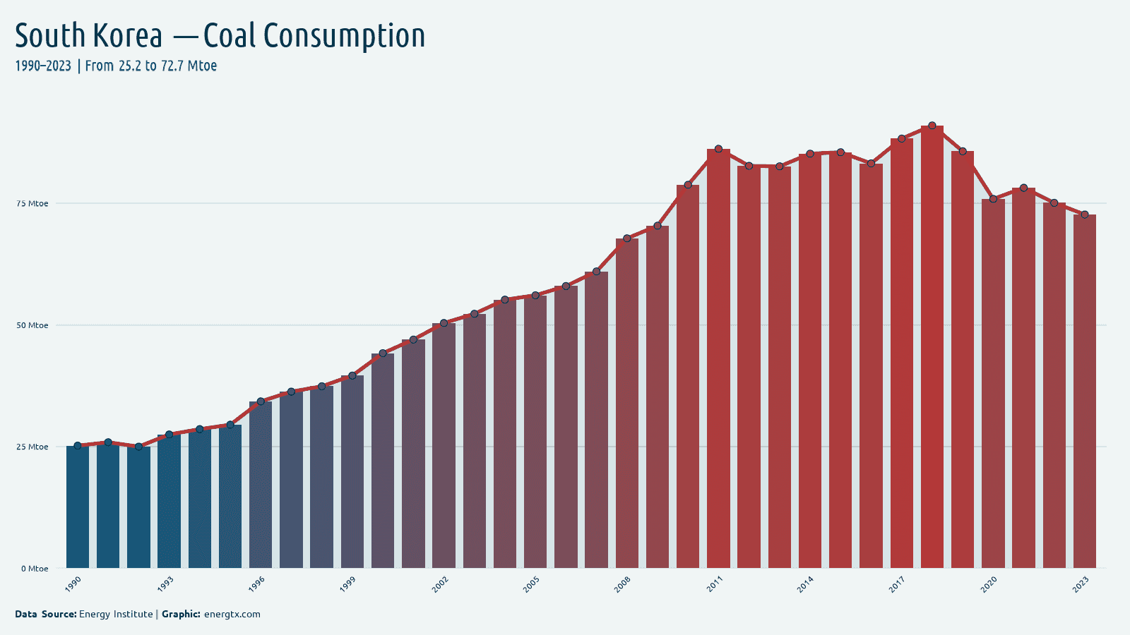 South Korea coal consumption mtoe chart
