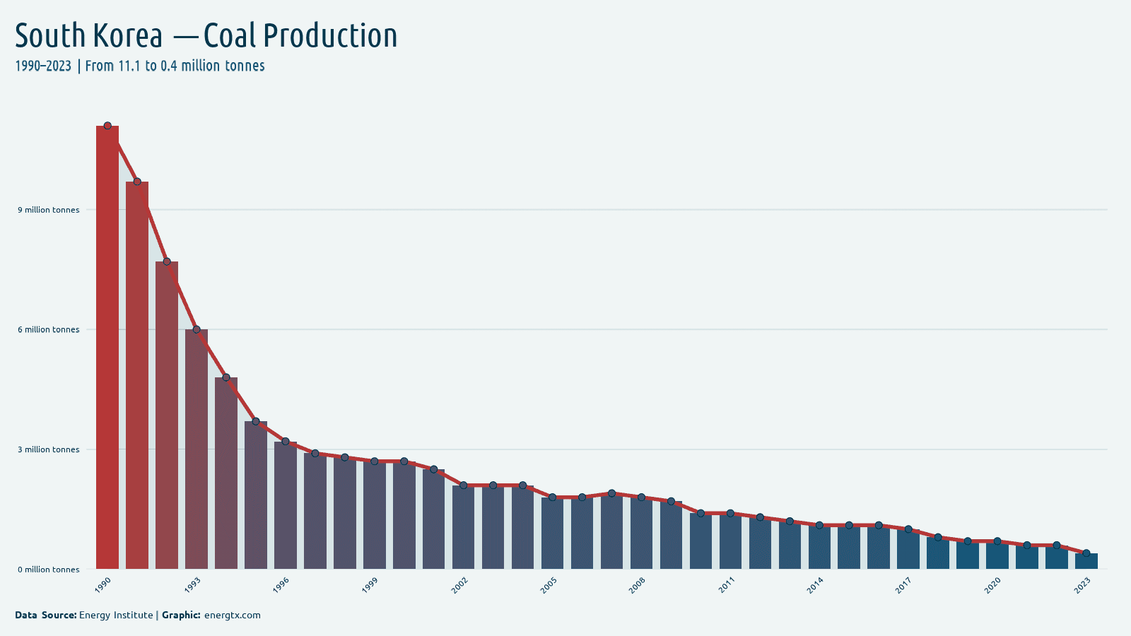 South Korea coal production million tonnes chart