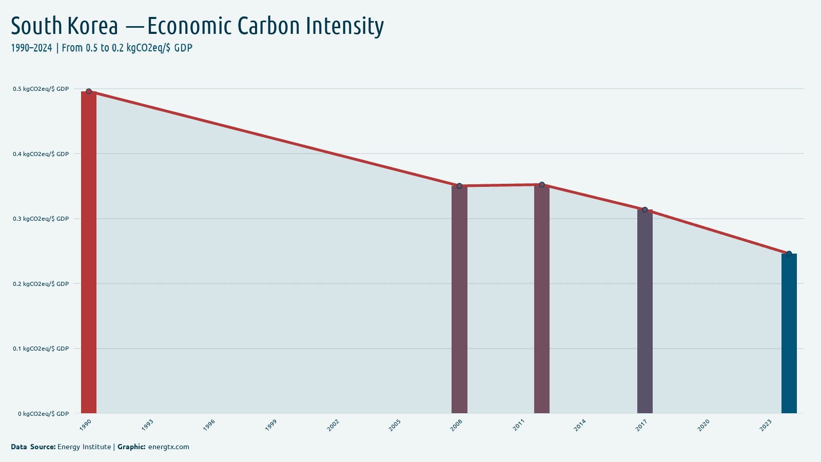 South Korea economic carbon intensity kgco2eq gdp chart