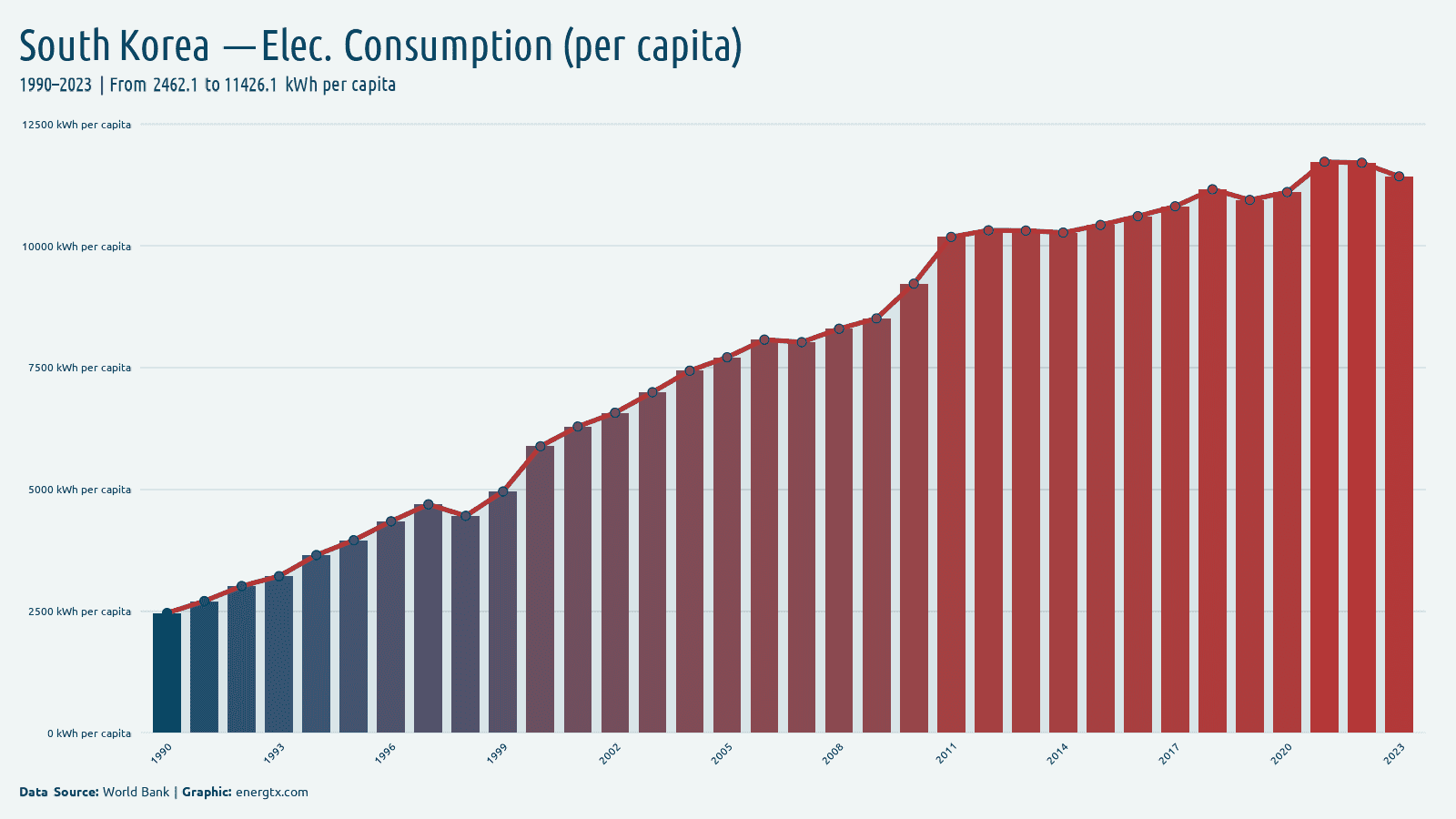 South Korea electric power consumption kwh per capita chart