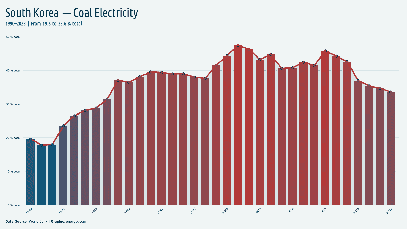 South Korea electricity from coal total chart