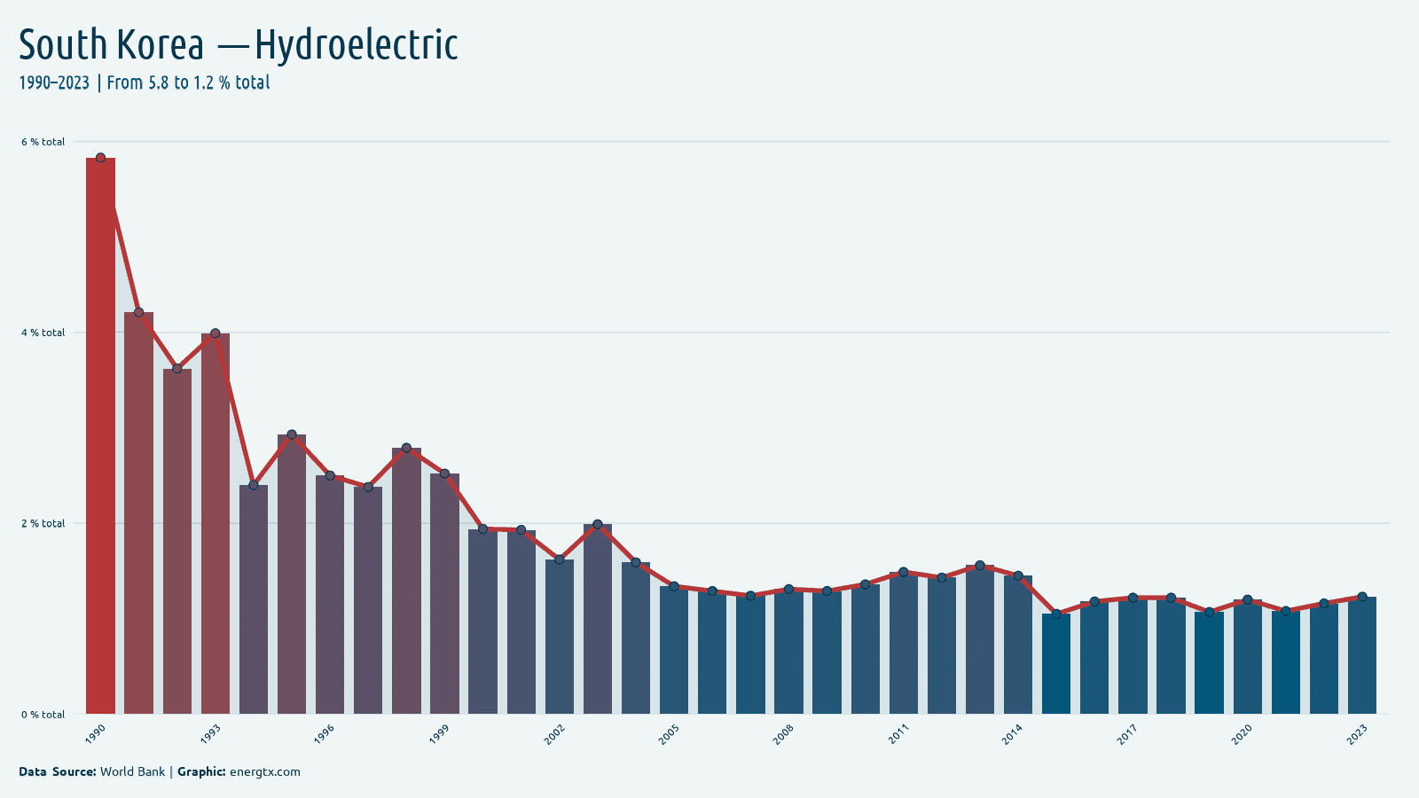 South Korea electricity from hydroelectric total chart