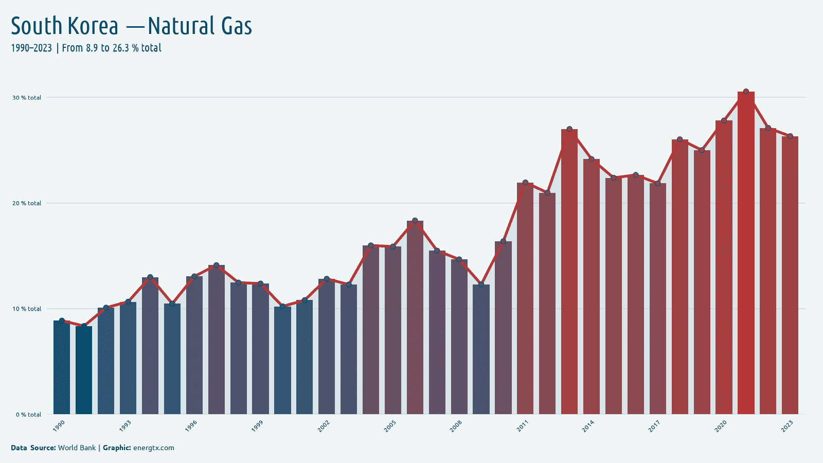 South Korea electricity from natural gas total chart