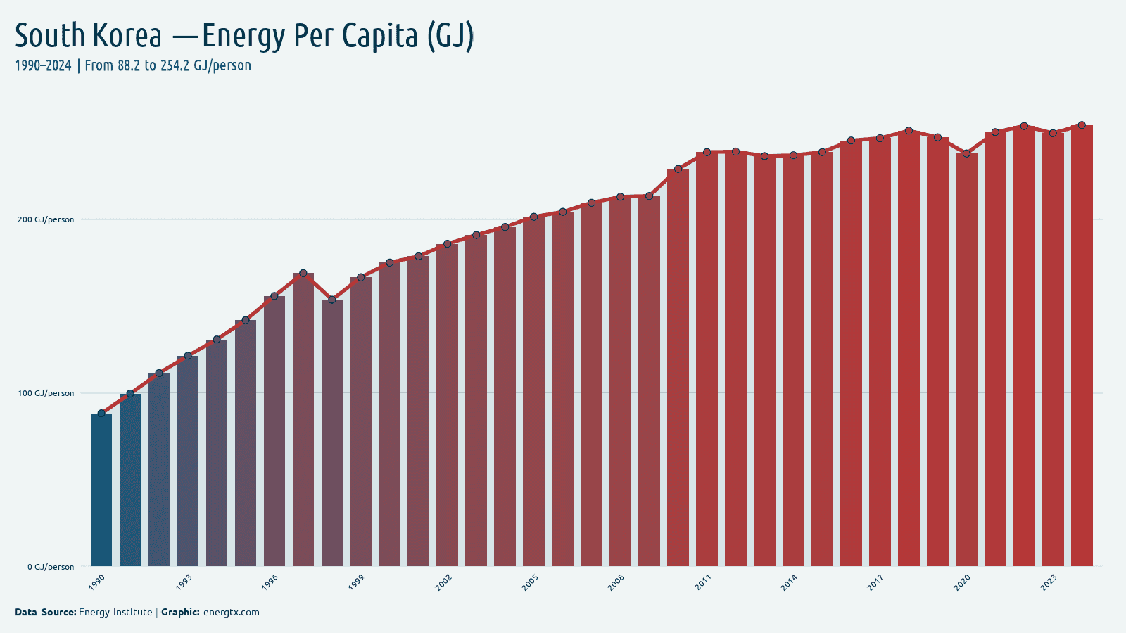 South Korea energy consumption per capita gj person chart