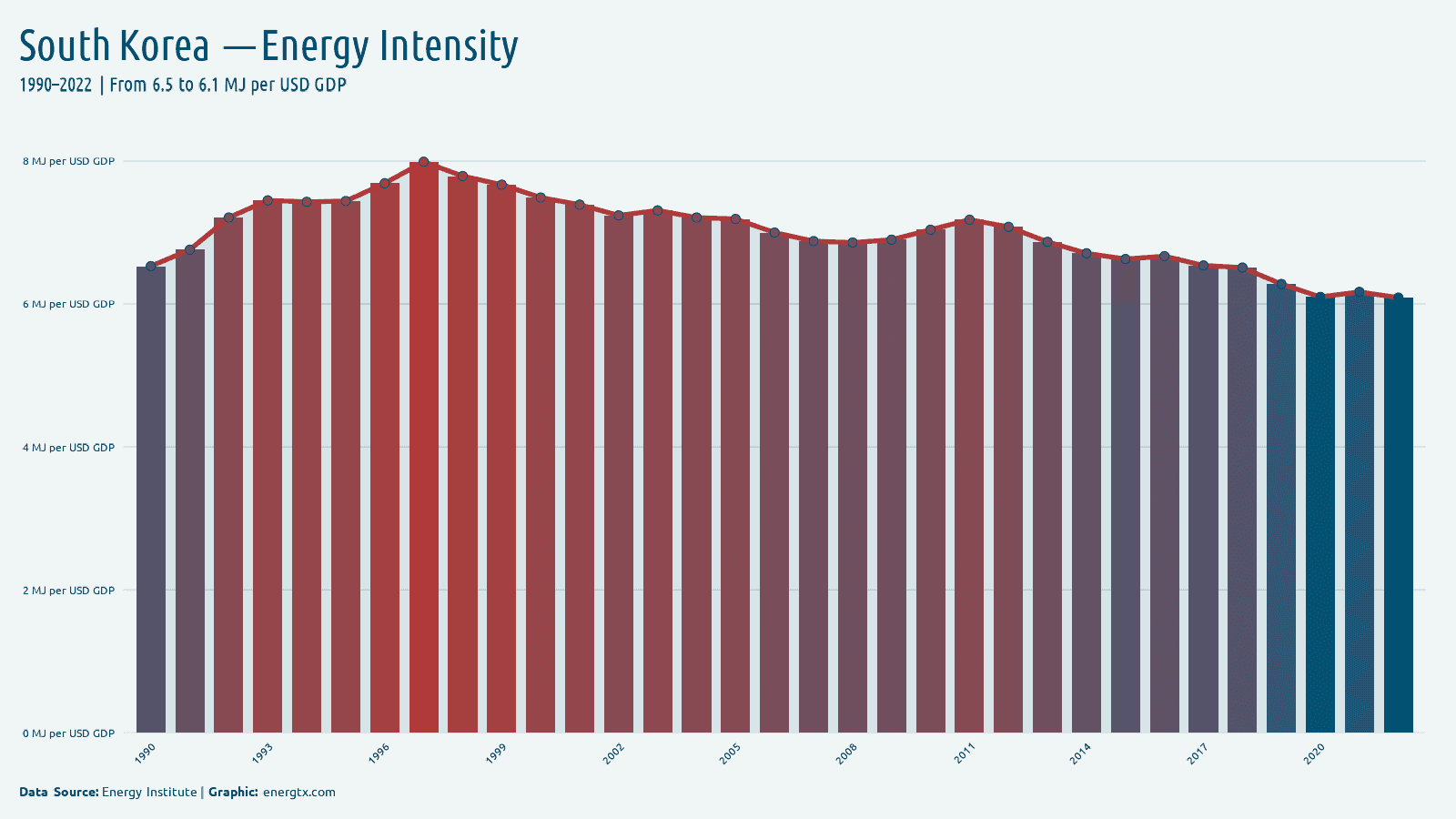 South Korea energy intensity mj per usd gdp chart
