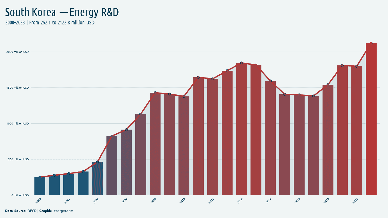 South Korea energy r d spending million usd chart