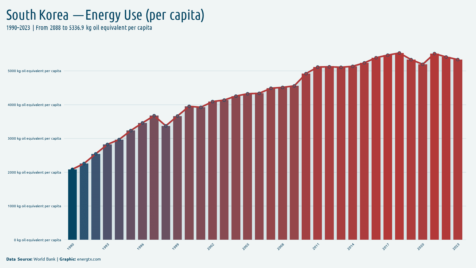 South Korea energy use kg oil equivalent per capita chart
