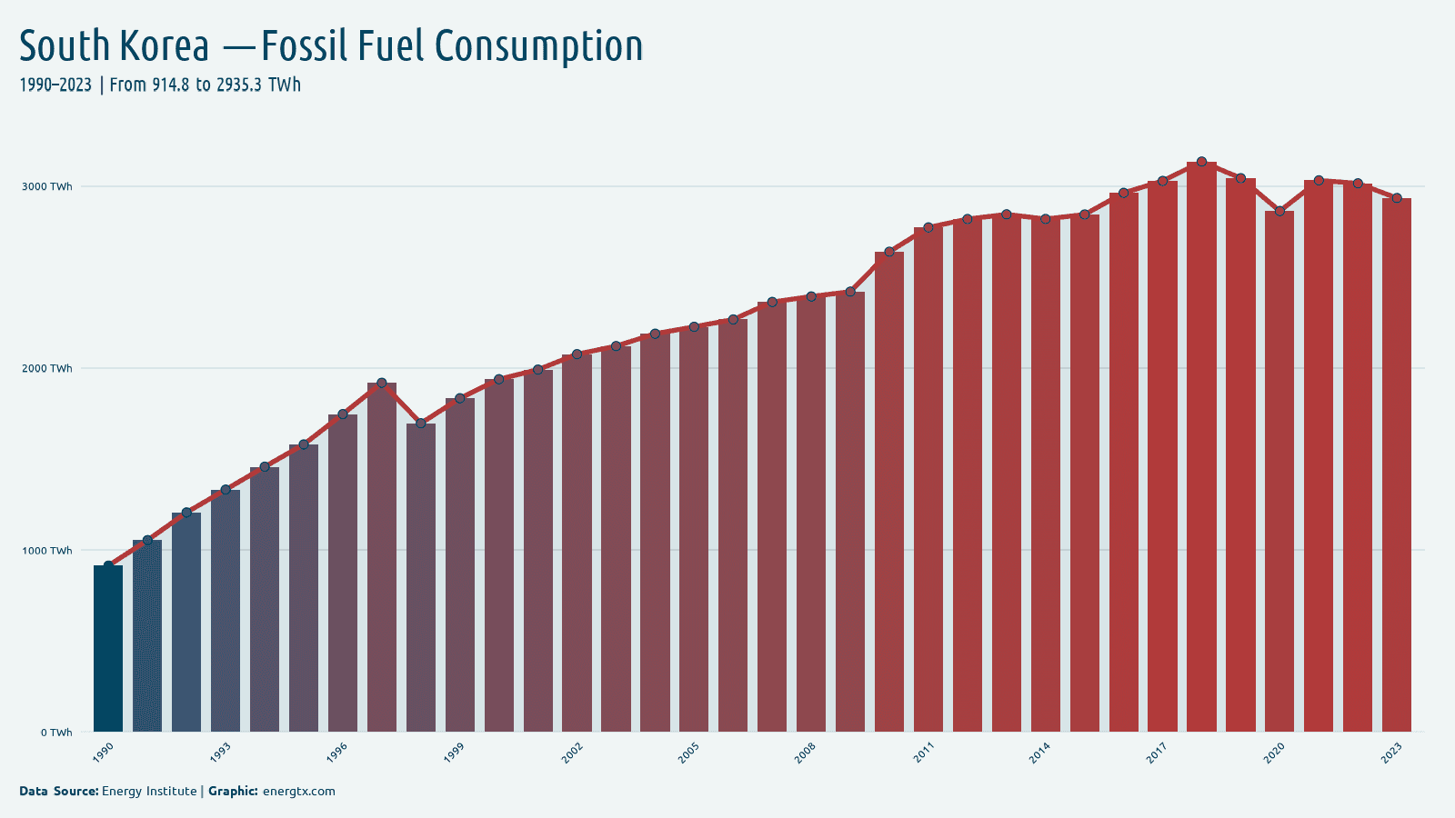South Korea fossil fuel consumption twh chart