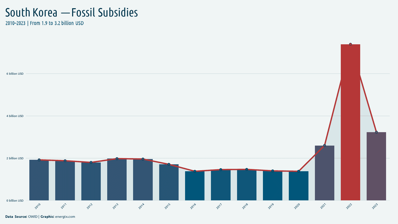 South Korea fossil fuel subsidies billion usd chart