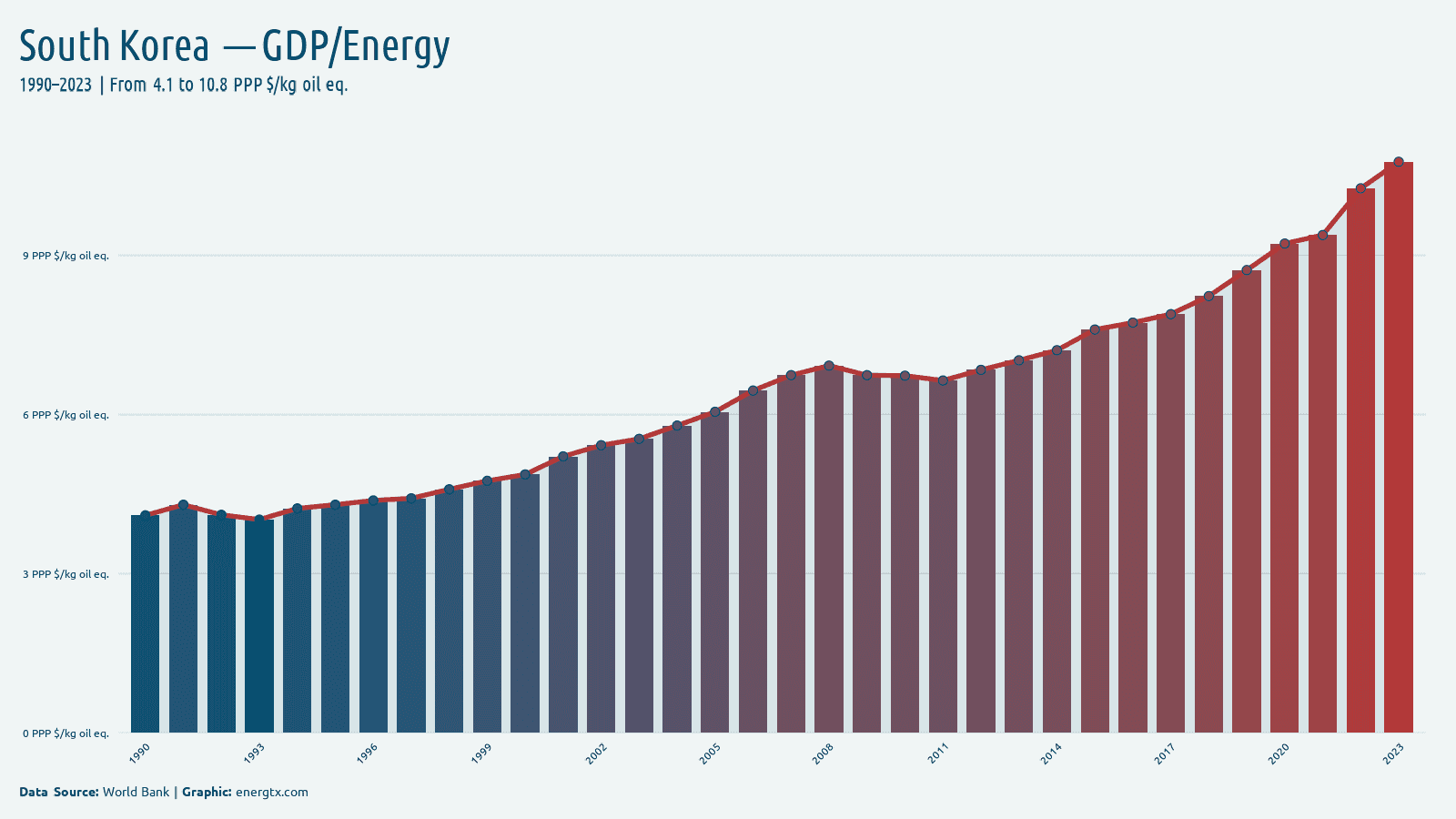 South Korea gdp per unit of energy use ppp kg oil eq chart