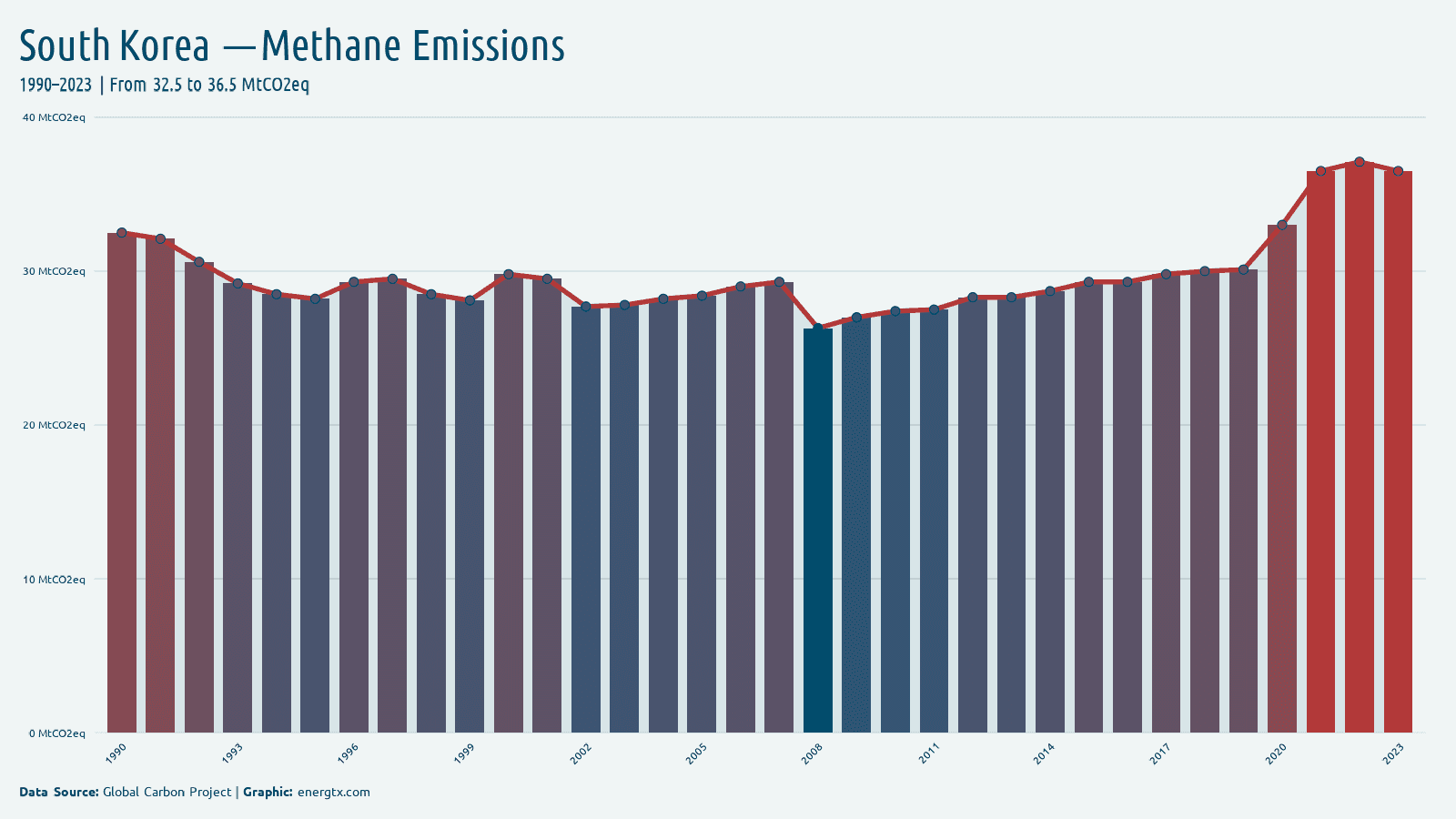 South Korea methane emissions mtco2eq chart
