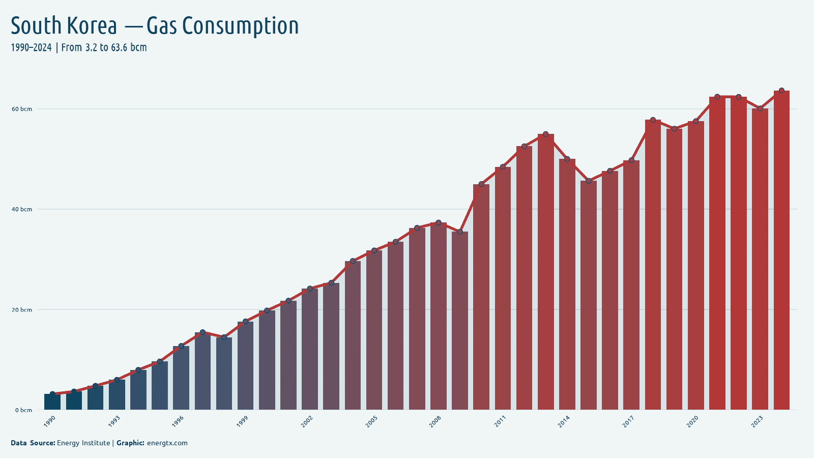 South Korea natural gas consumption bcm chart