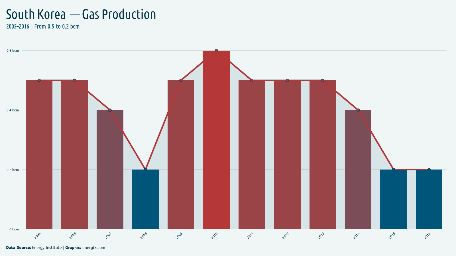 South Korea natural gas production bcm chart