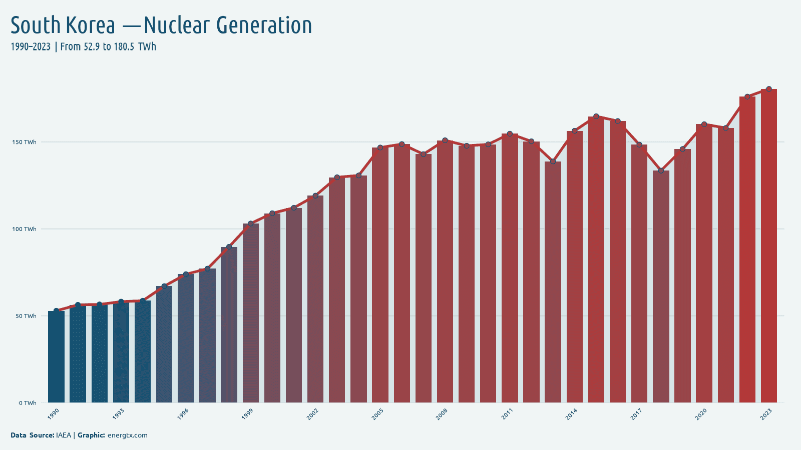South Korea nuclear electricity generation twh chart