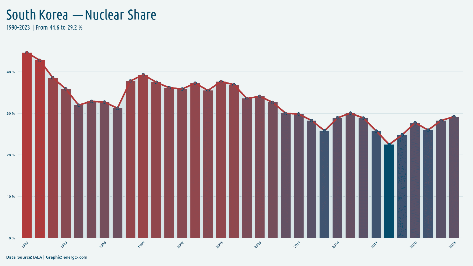 South Korea nuclear share of electricity chart