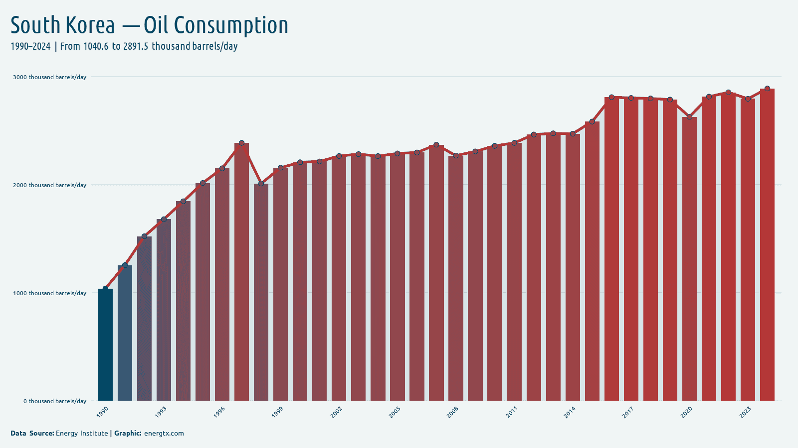 South Korea oil consumption thousand barrels day chart