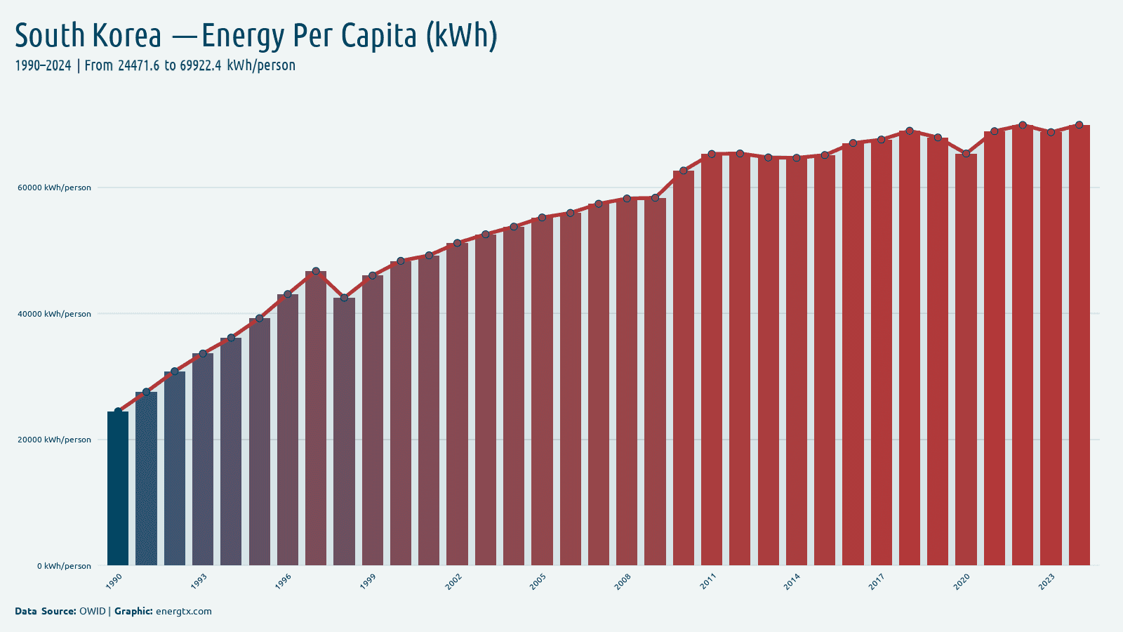 South Korea primary energy consumption per capita kwh person chart
