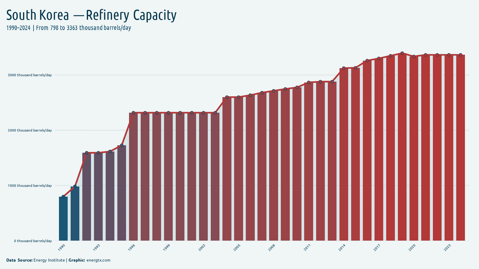 South Korea refinery capacity thousand barrels day chart