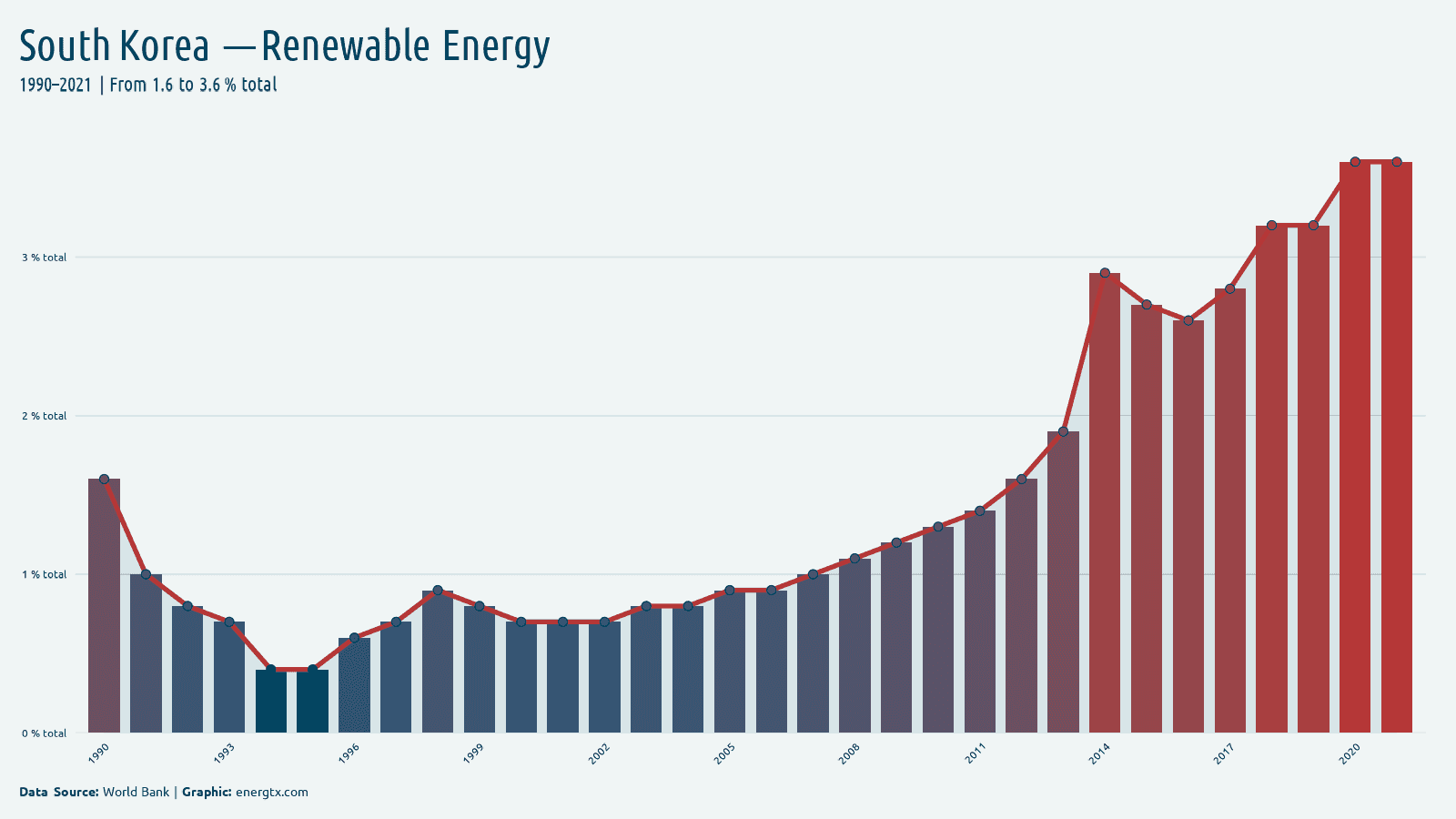 South Korea renewable energy consumption total chart