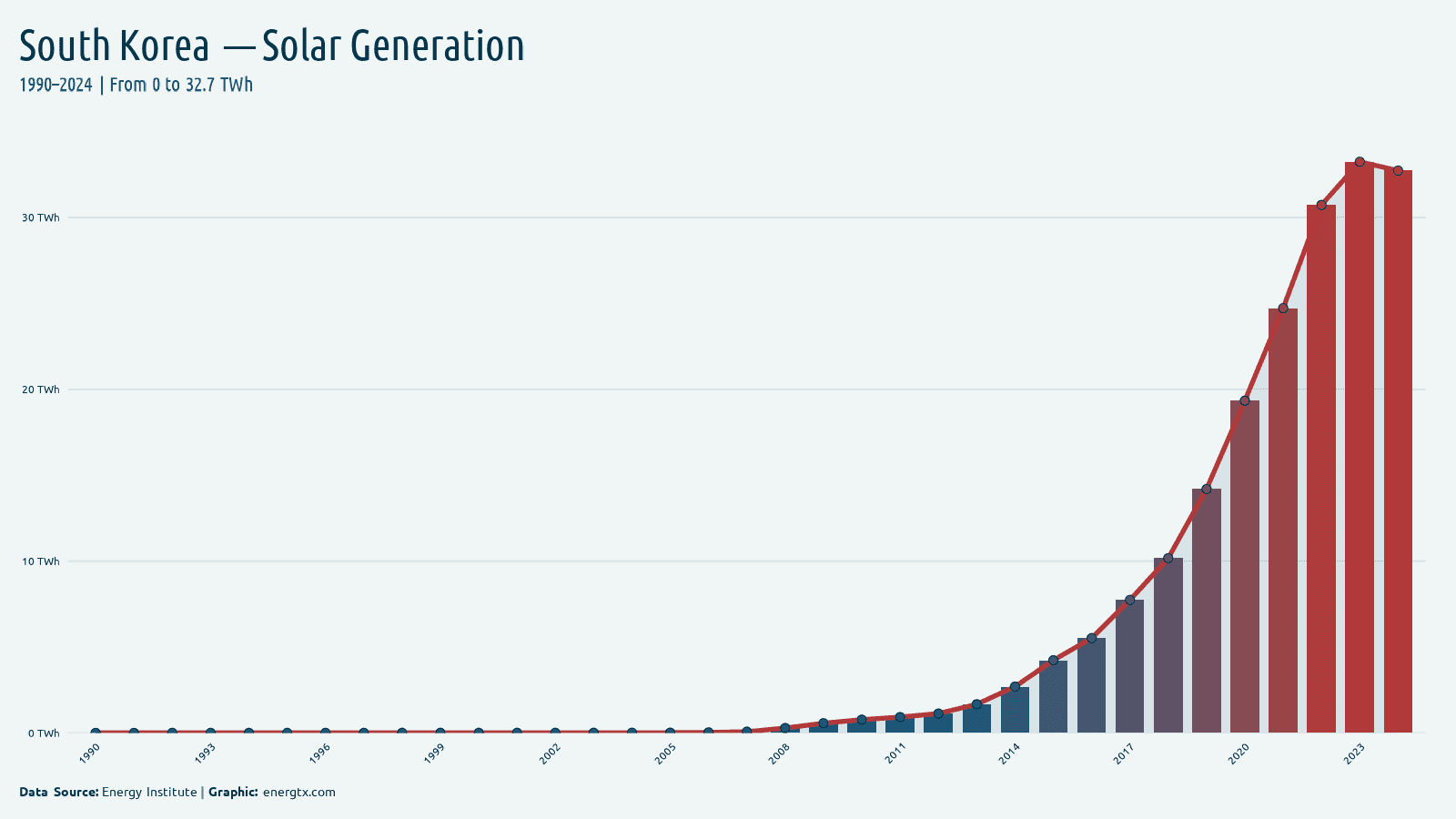 South Korea solar electricity generation twh chart