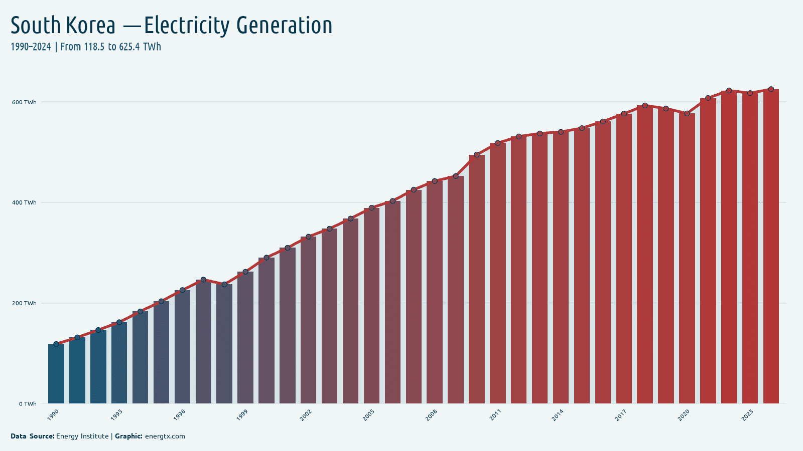 South Korea total electricity generation twh chart