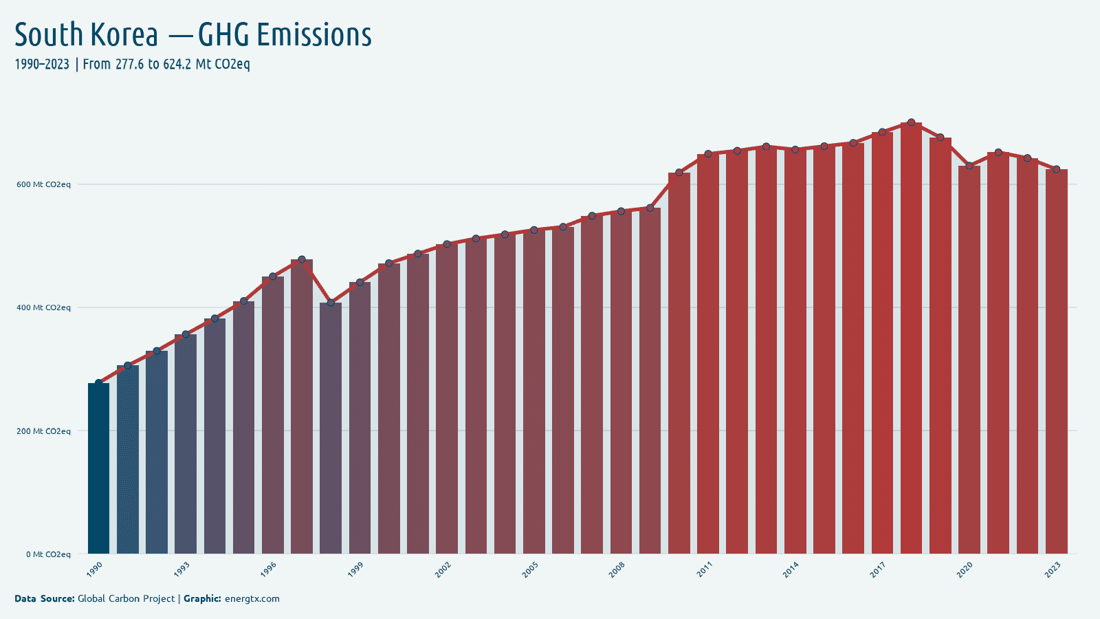 South Korea total greenhouse gas emissions mt co2eq chart