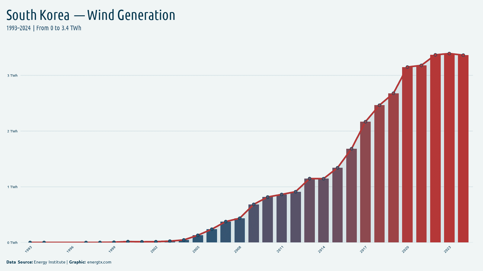 South Korea wind electricity generation twh chart