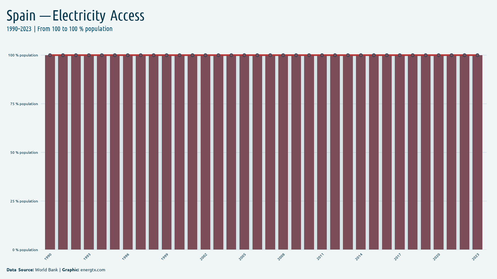 Spain access to electricity population chart