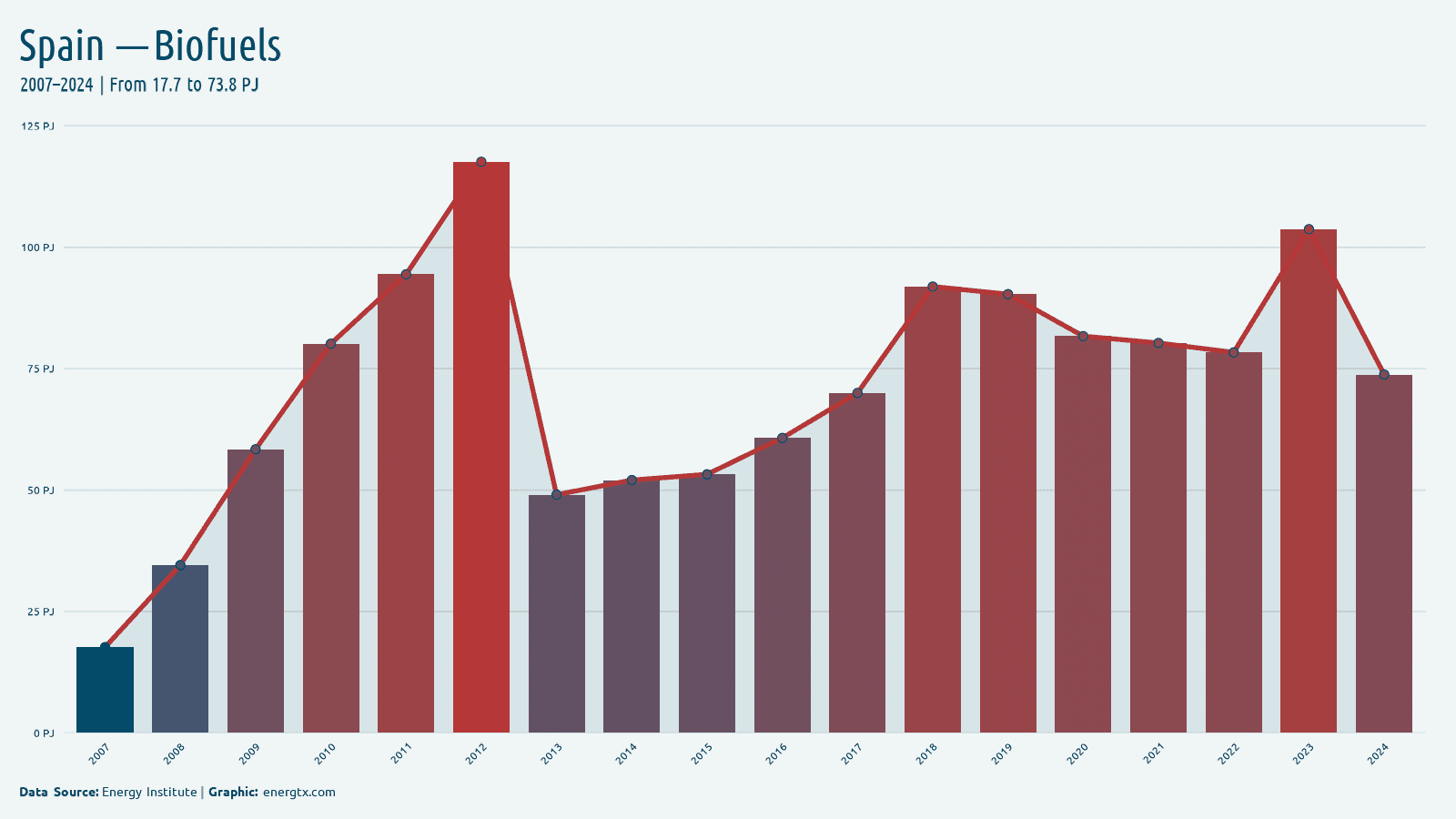 Spain biofuels consumption pj chart