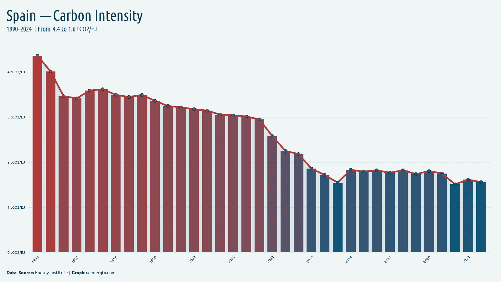 Spain carbon intensity of energy tco2 ej chart