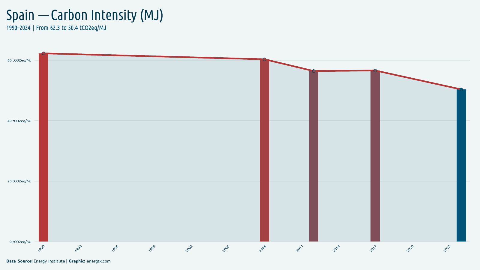 Spain carbon intensity tco2eq mj chart