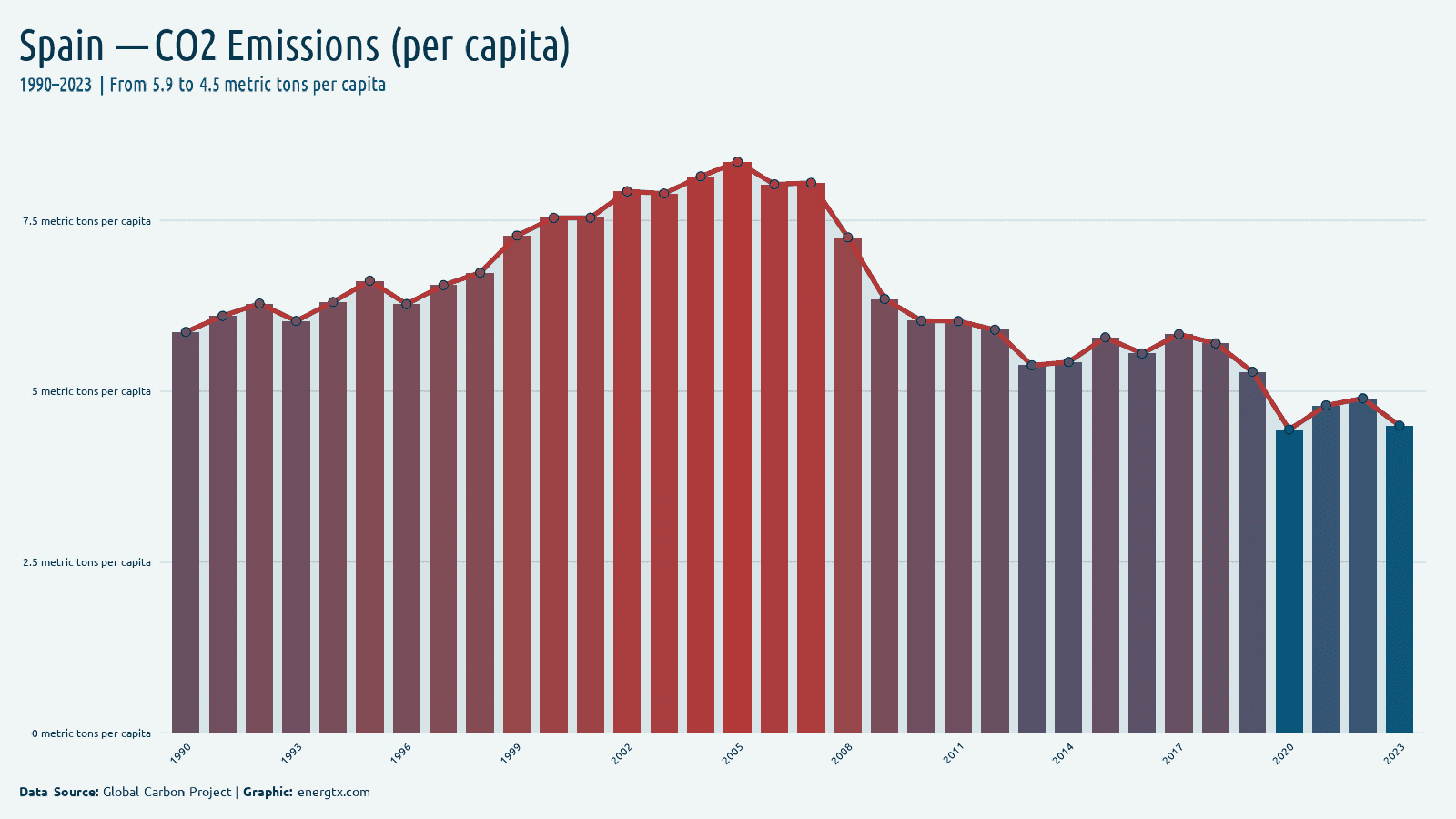 Spain co2 emissions metric tons per capita chart