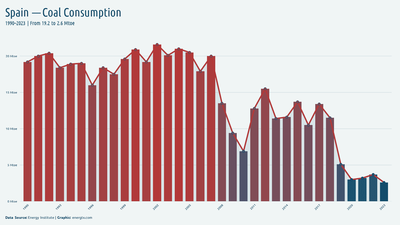 Spain coal consumption mtoe chart