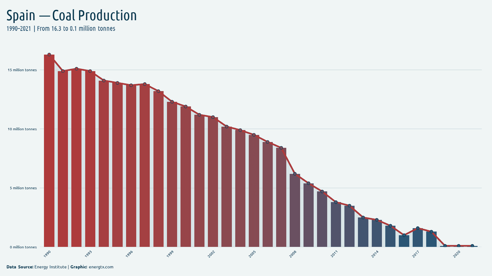 Spain coal production million tonnes chart