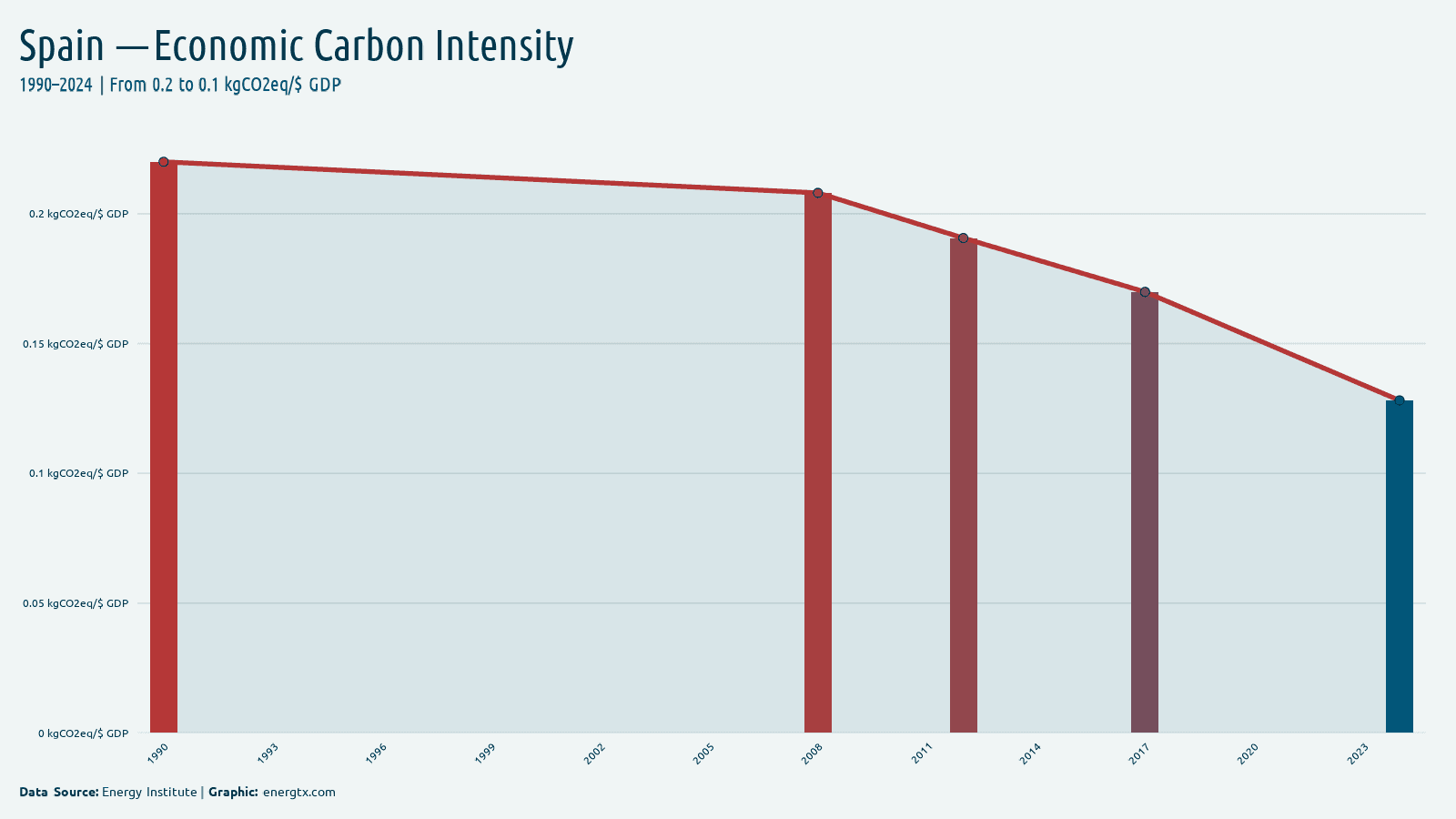 Spain economic carbon intensity kgco2eq gdp chart