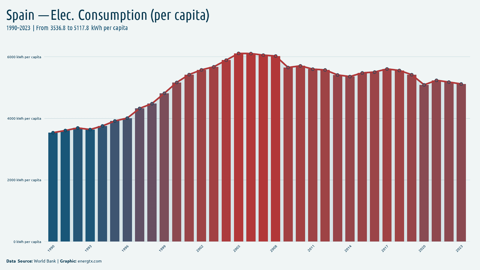 Spain electric power consumption kwh per capita chart