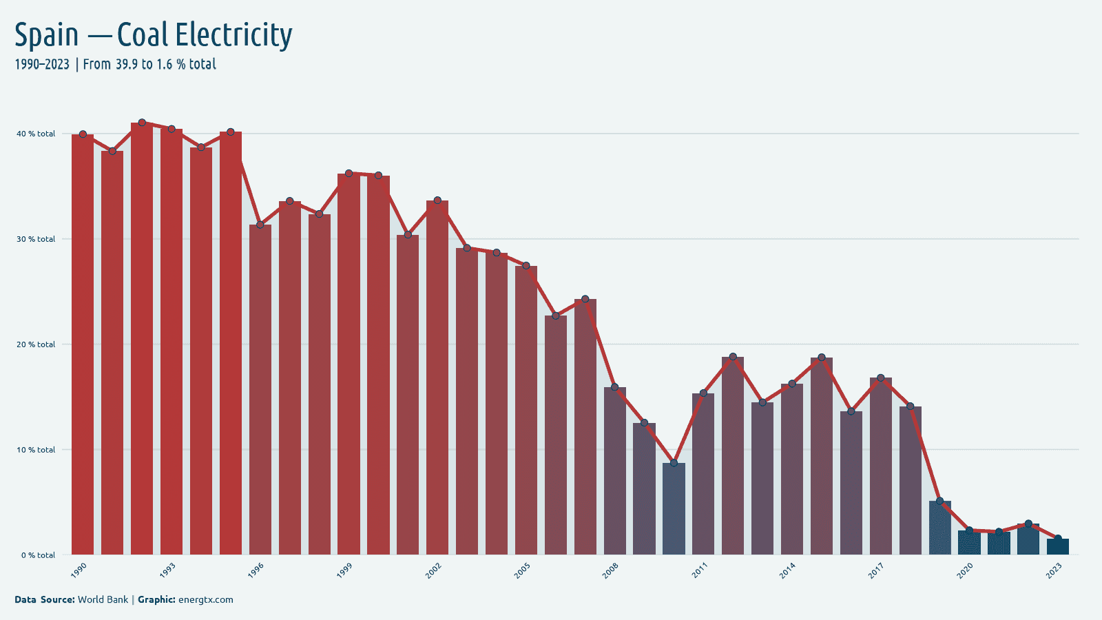 Spain electricity from coal total chart