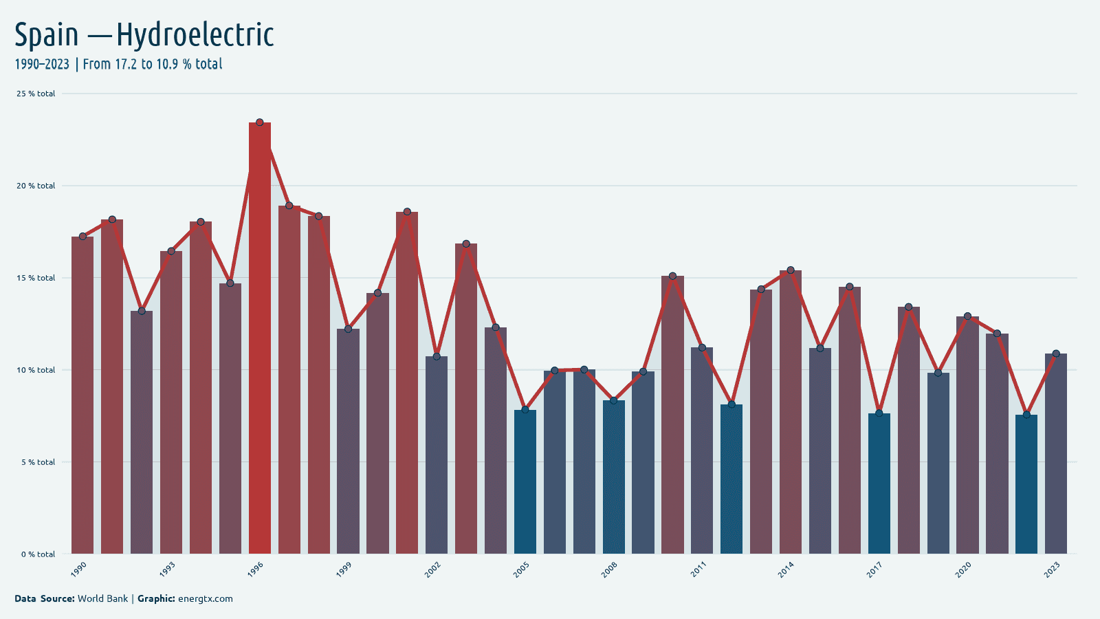 Spain electricity from hydroelectric total chart