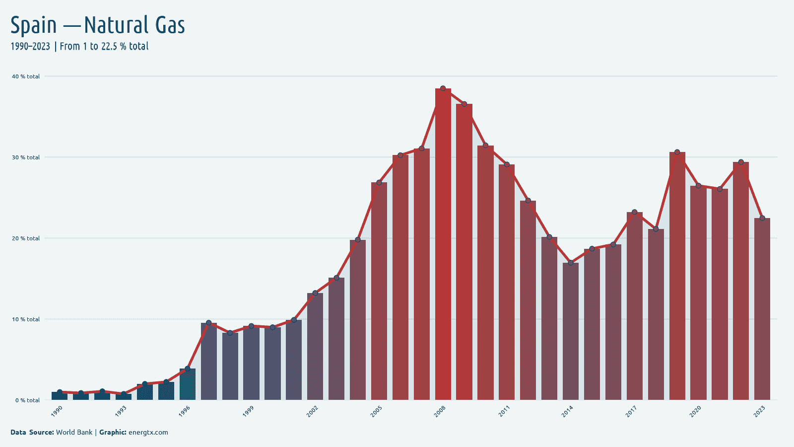 Spain electricity from natural gas total chart