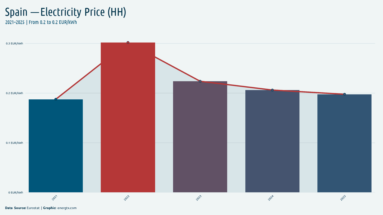 Spain electricity price for households eur kwh chart