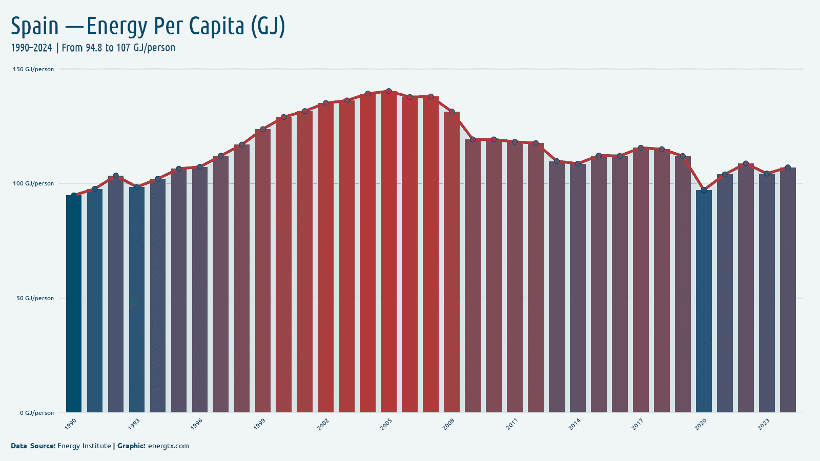 Spain energy consumption per capita gj person chart