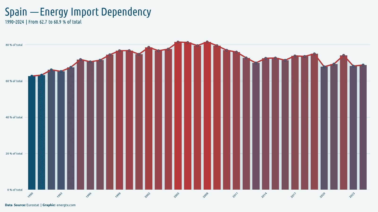 Spain energy import dependency of total chart