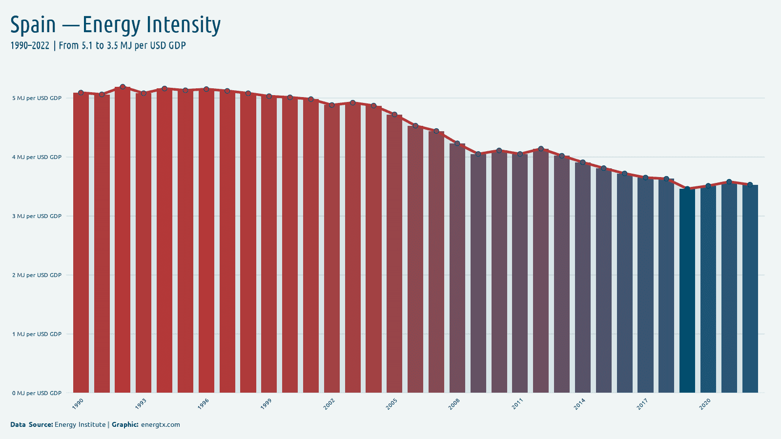 Spain energy intensity mj per usd gdp chart
