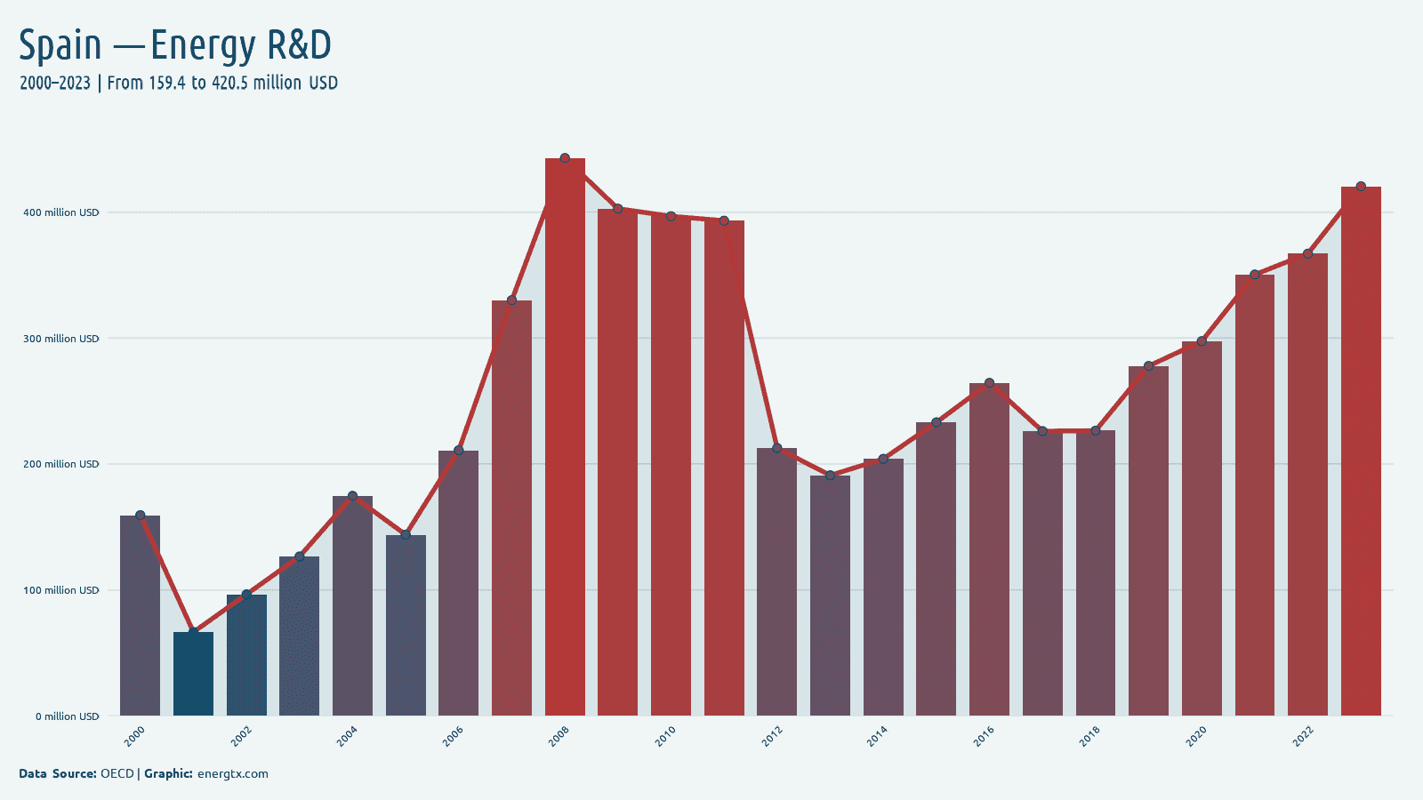 Spain energy r d spending million usd chart