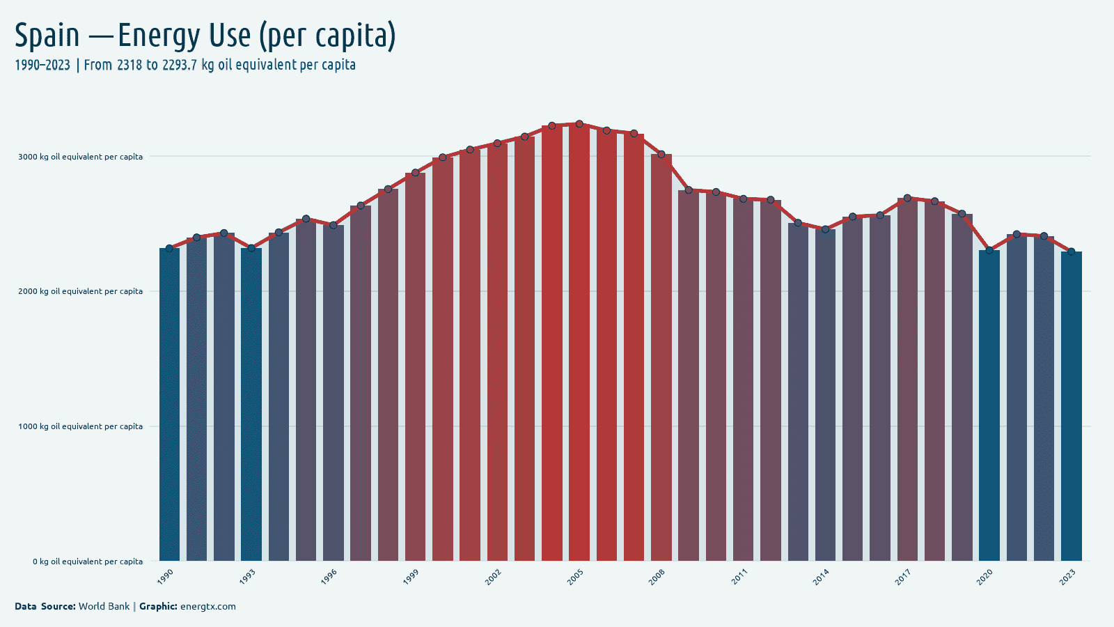 Spain energy use kg oil equivalent per capita chart