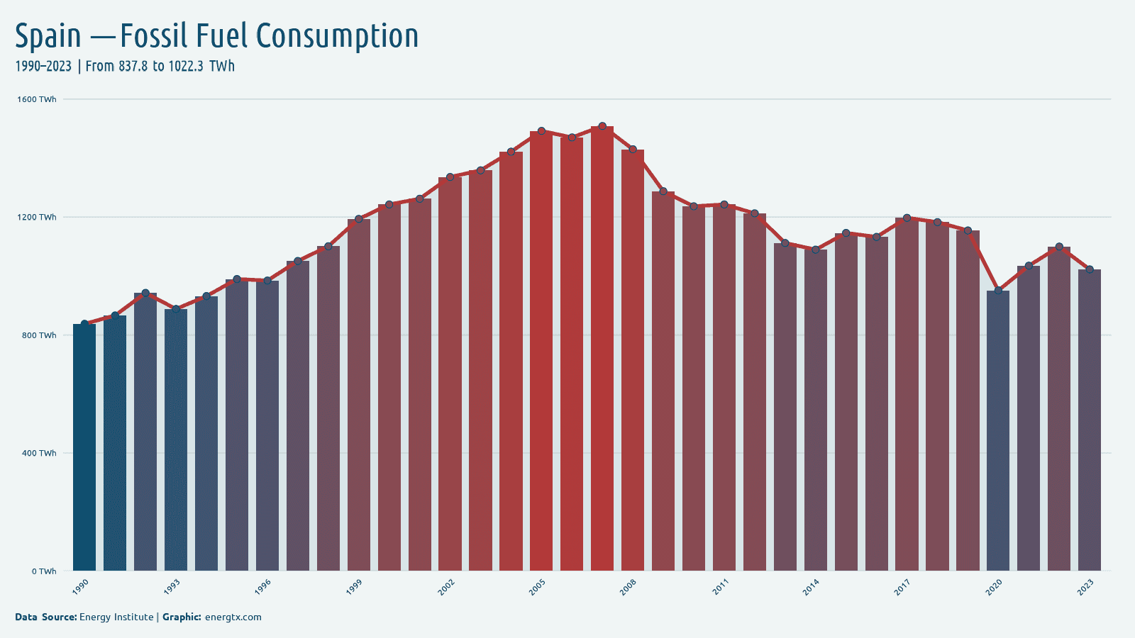 Spain fossil fuel consumption twh chart