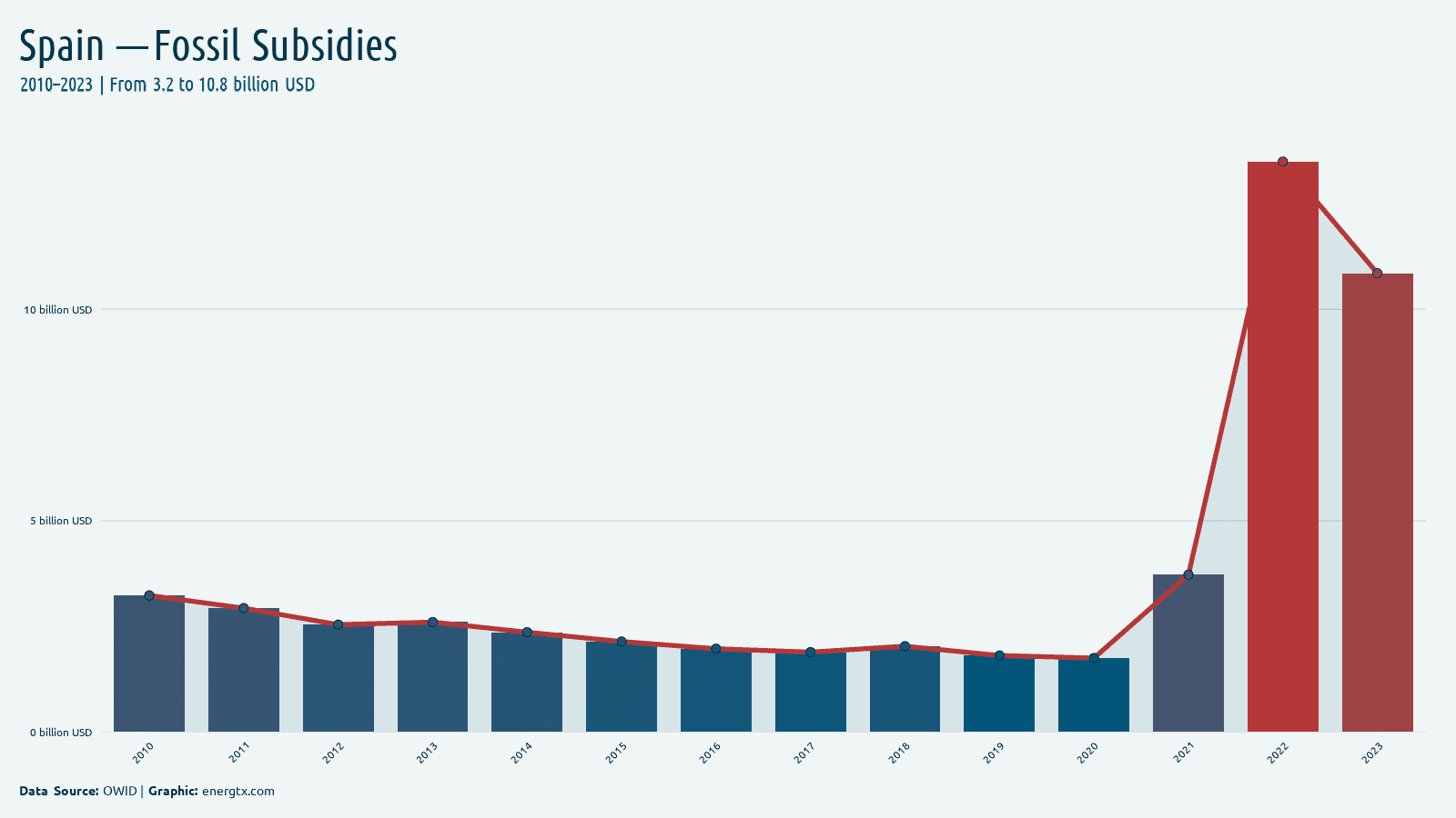 Spain fossil fuel subsidies billion usd chart