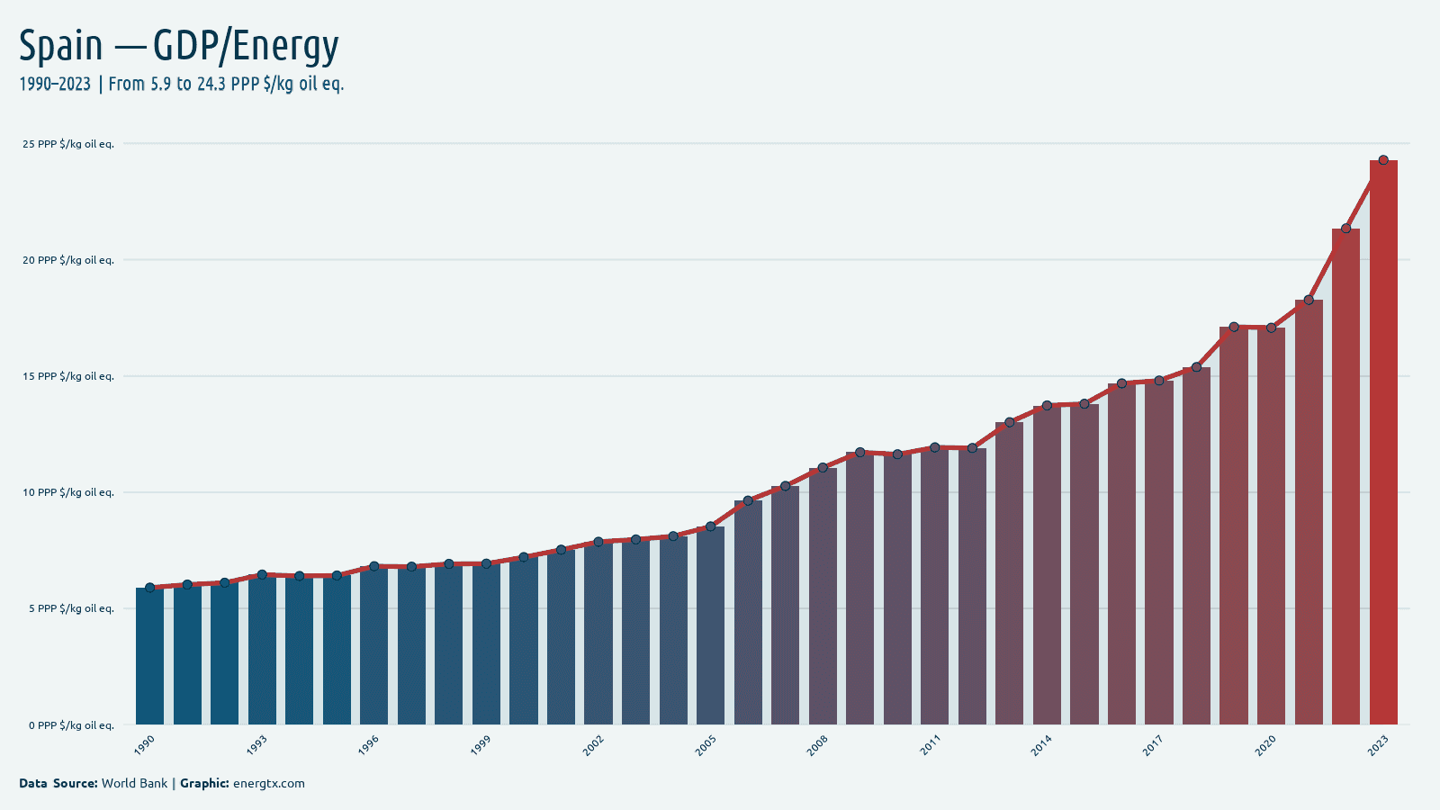 Spain gdp per unit of energy use ppp kg oil eq chart