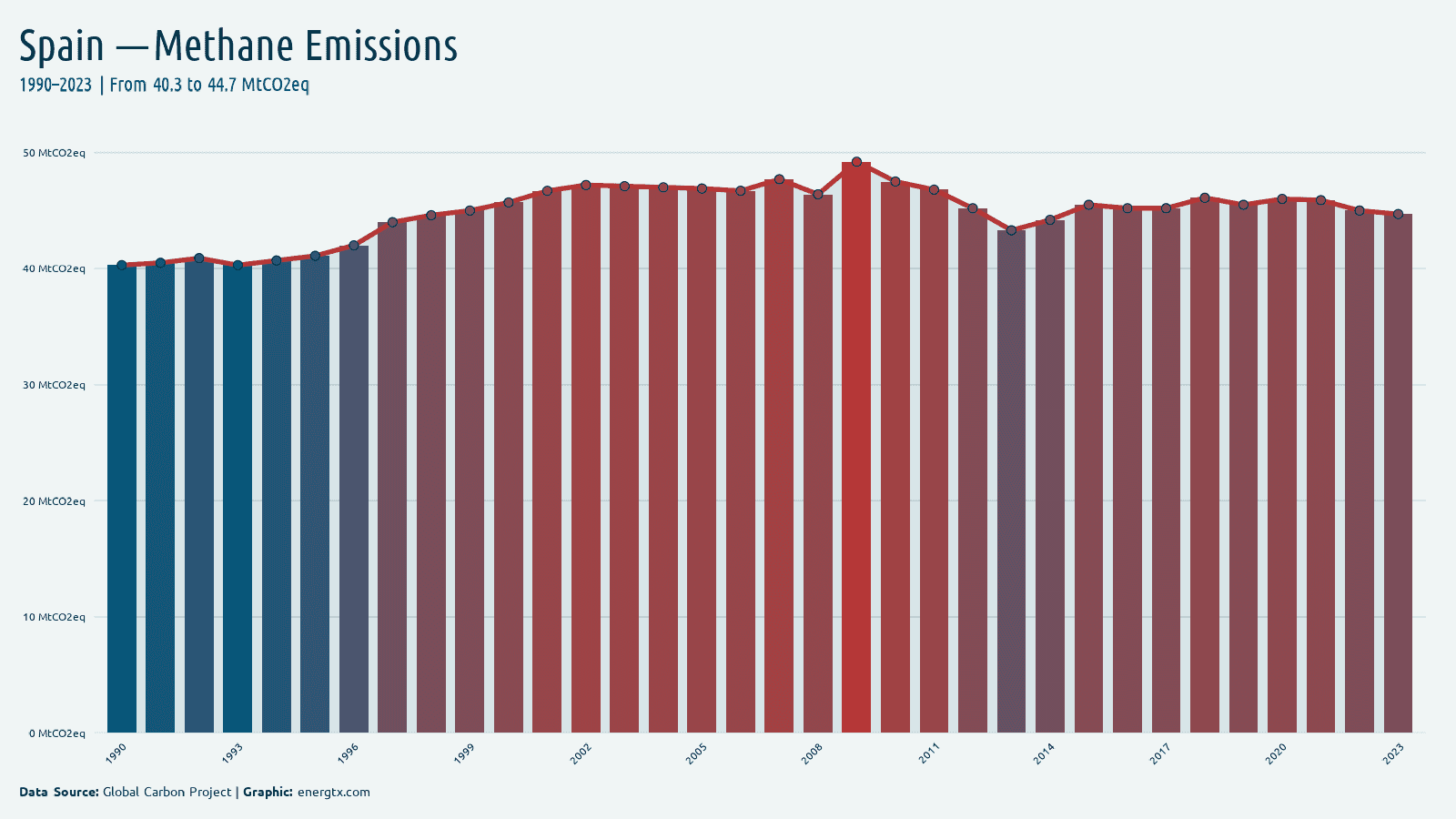 Spain methane emissions mtco2eq chart